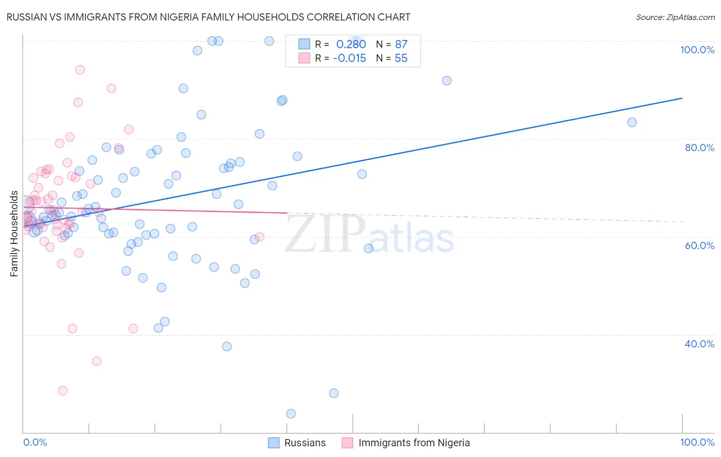 Russian vs Immigrants from Nigeria Family Households
