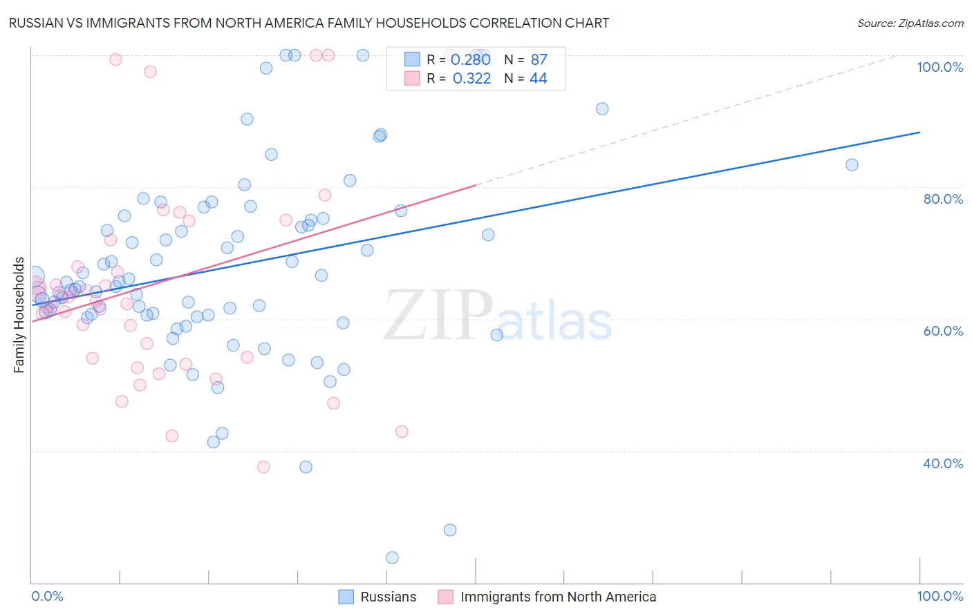 Russian vs Immigrants from North America Family Households