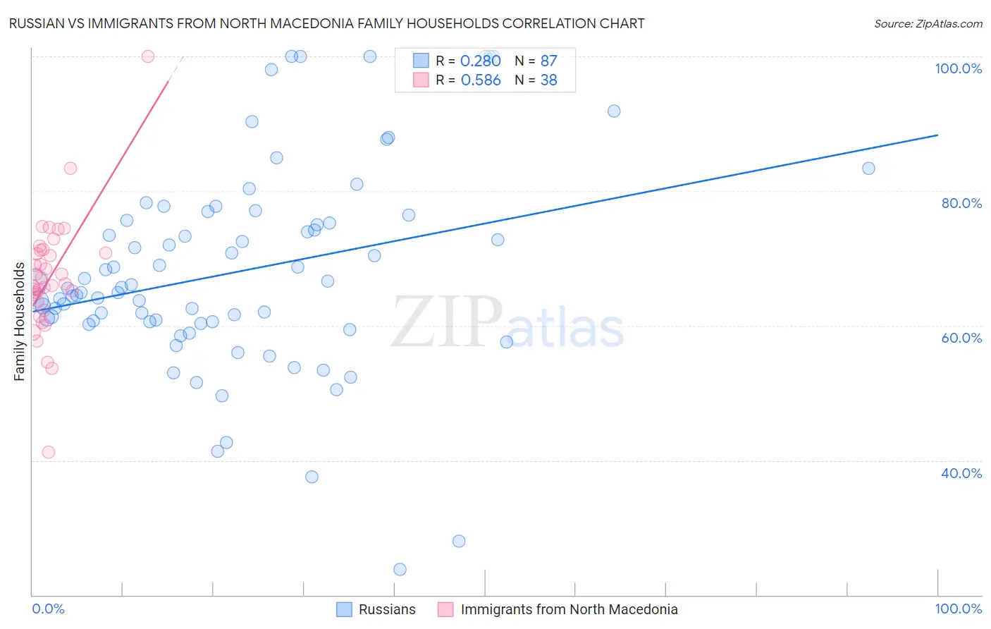 Russian vs Immigrants from North Macedonia Family Households