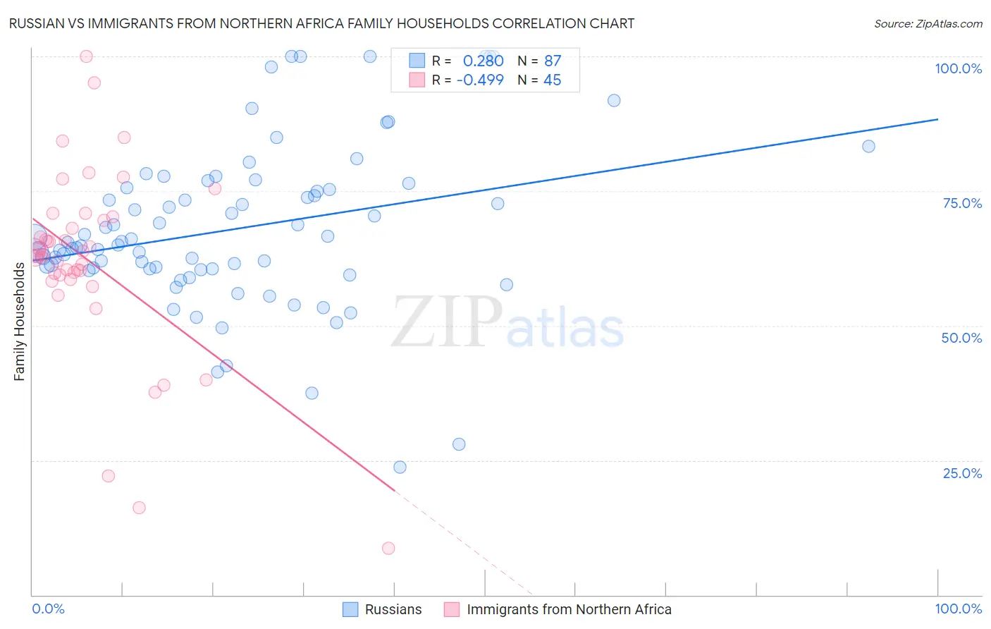 Russian vs Immigrants from Northern Africa Family Households