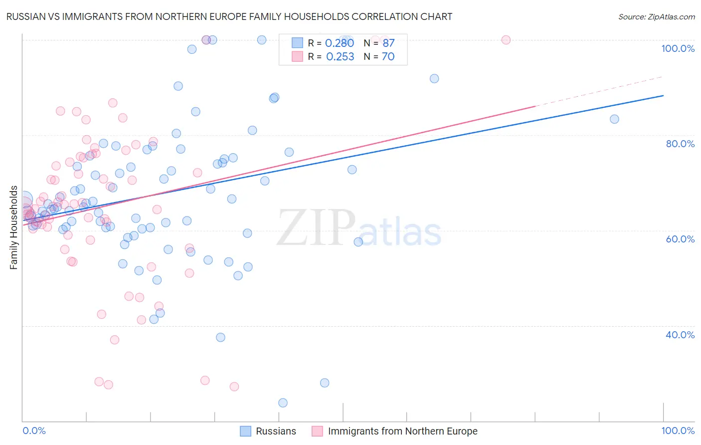 Russian vs Immigrants from Northern Europe Family Households