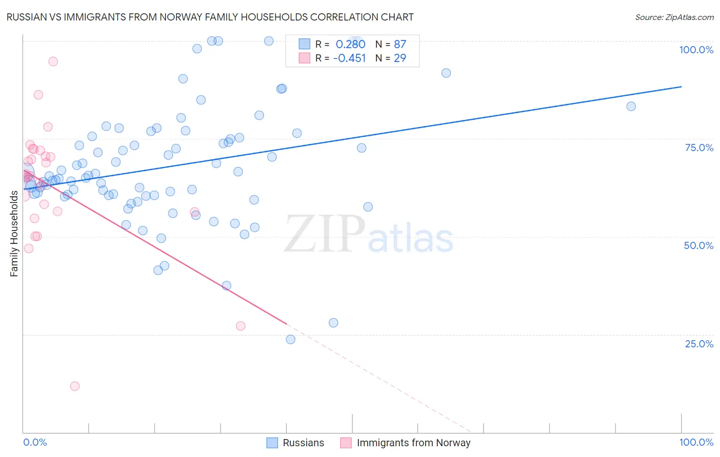 Russian vs Immigrants from Norway Family Households