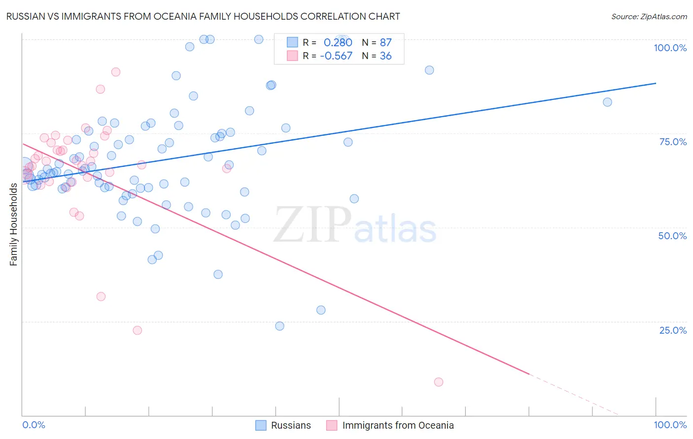 Russian vs Immigrants from Oceania Family Households