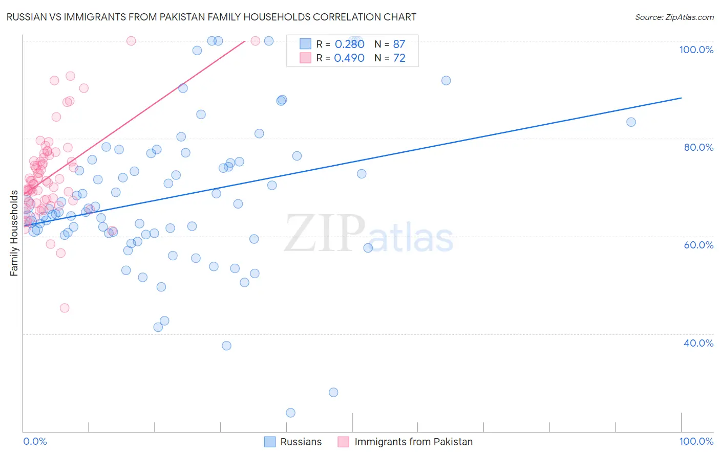 Russian vs Immigrants from Pakistan Family Households