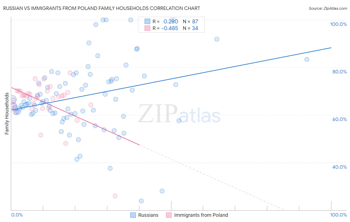 Russian vs Immigrants from Poland Family Households