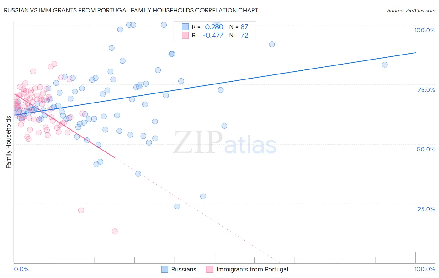 Russian vs Immigrants from Portugal Family Households