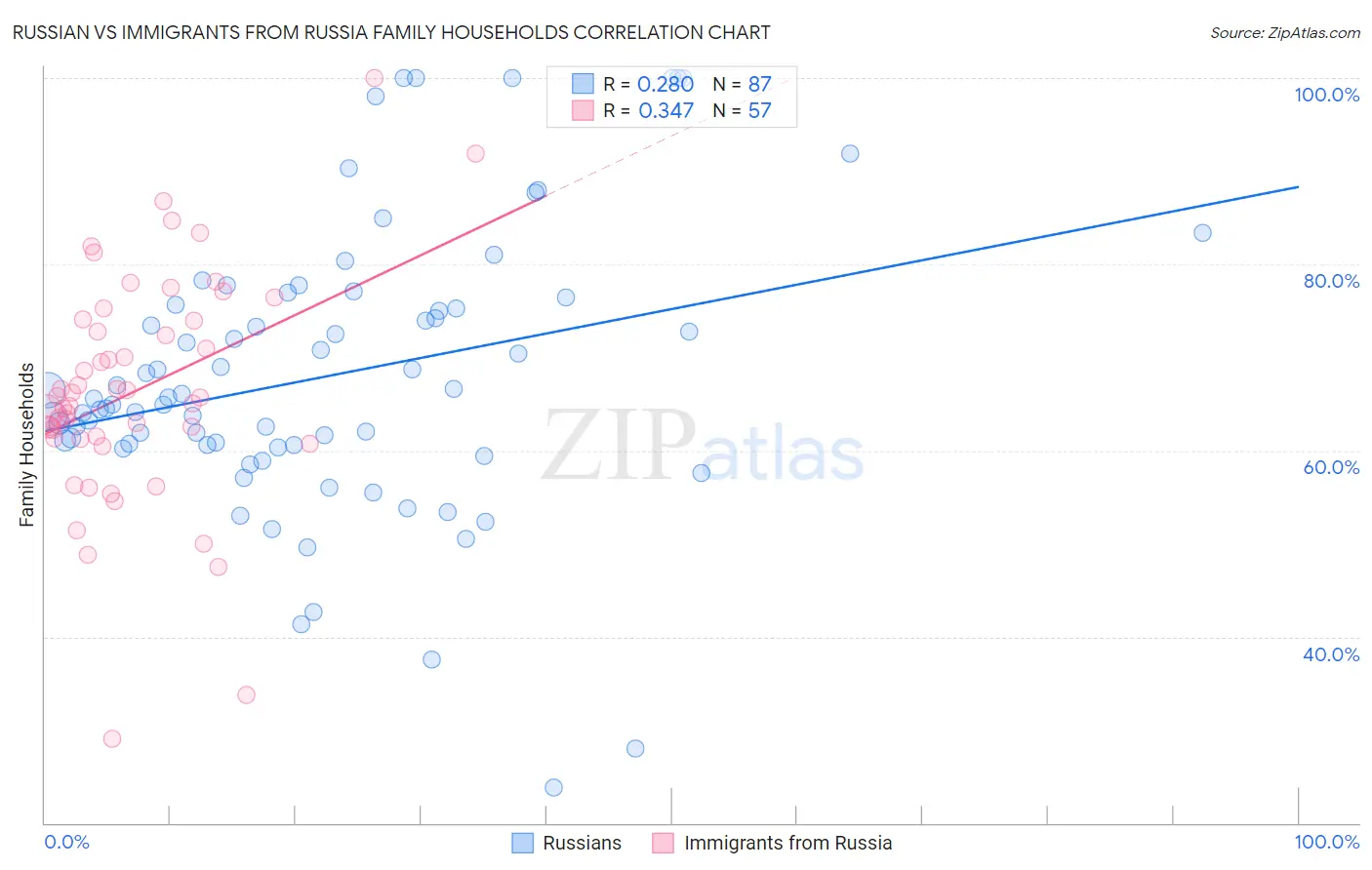 Russian vs Immigrants from Russia Family Households