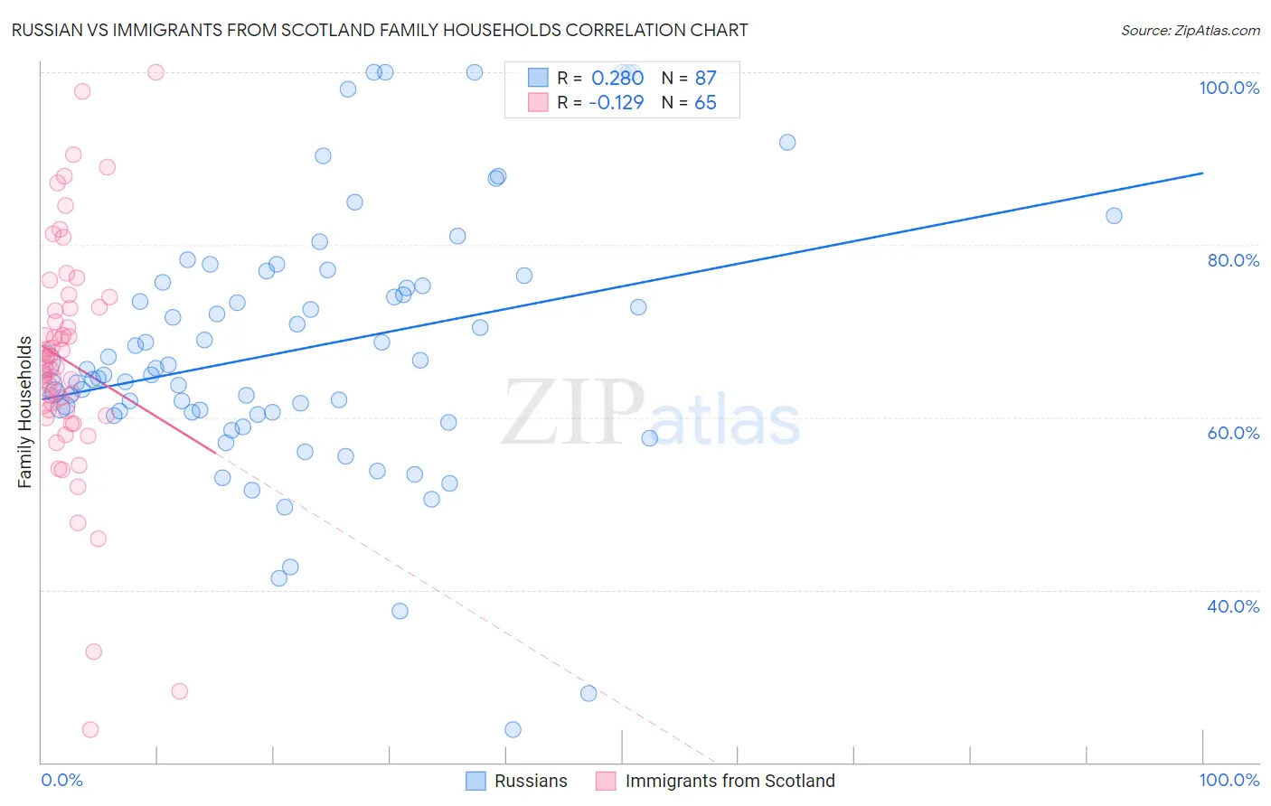 Russian vs Immigrants from Scotland Family Households