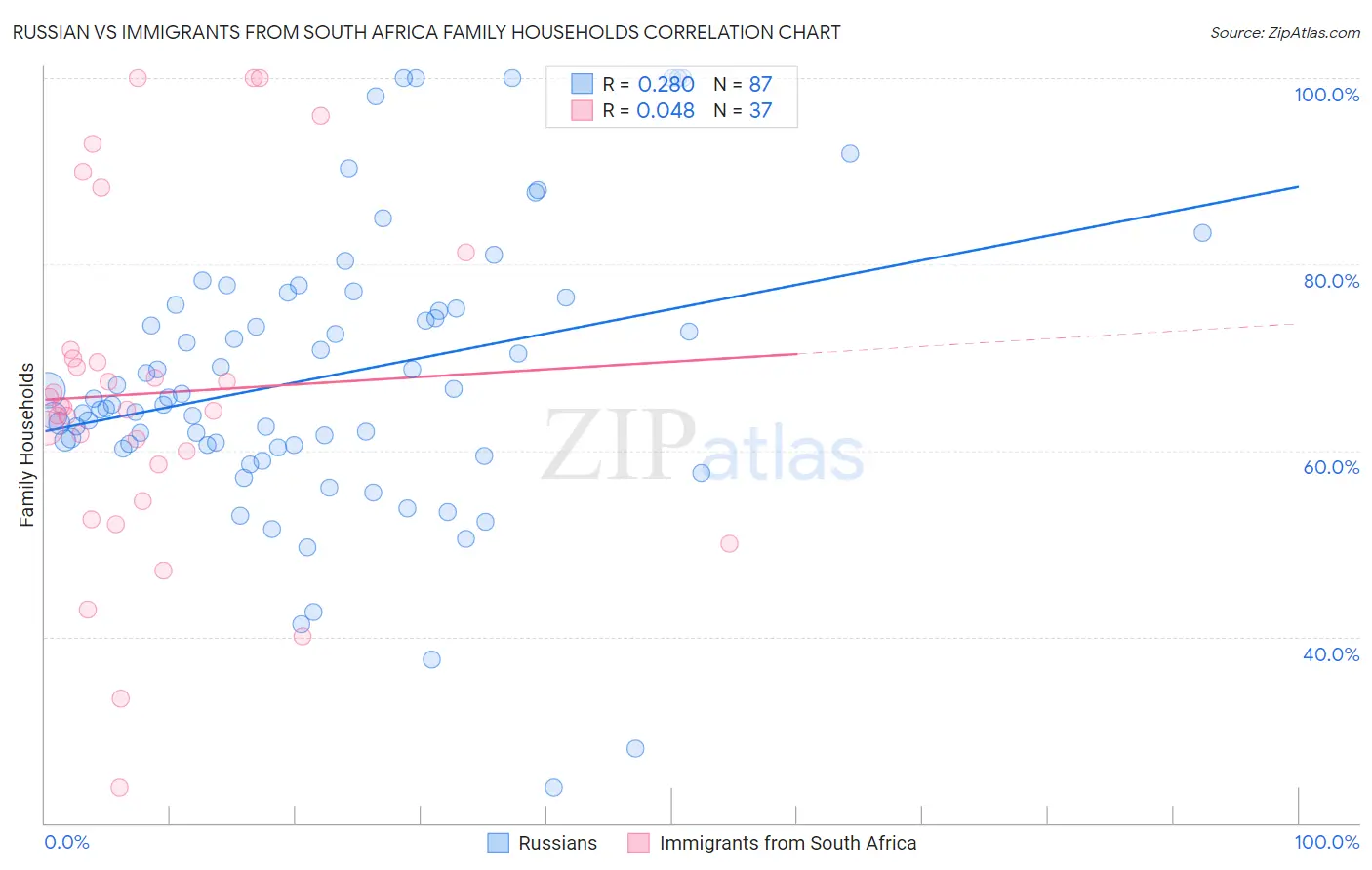 Russian vs Immigrants from South Africa Family Households