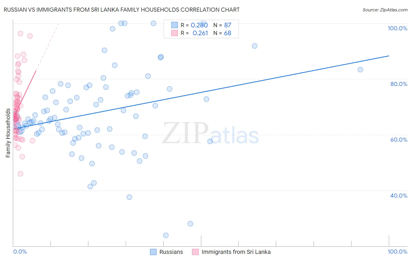 Russian vs Immigrants from Sri Lanka Family Households