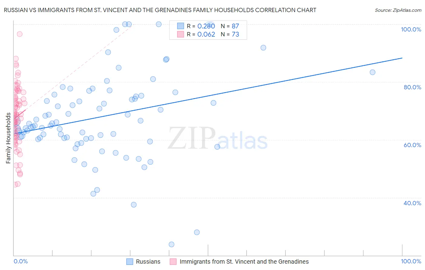 Russian vs Immigrants from St. Vincent and the Grenadines Family Households