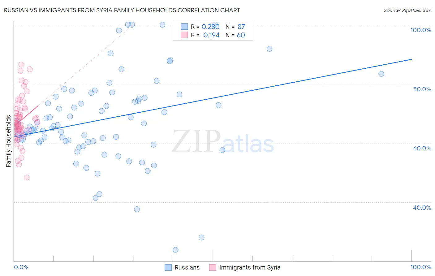 Russian vs Immigrants from Syria Family Households