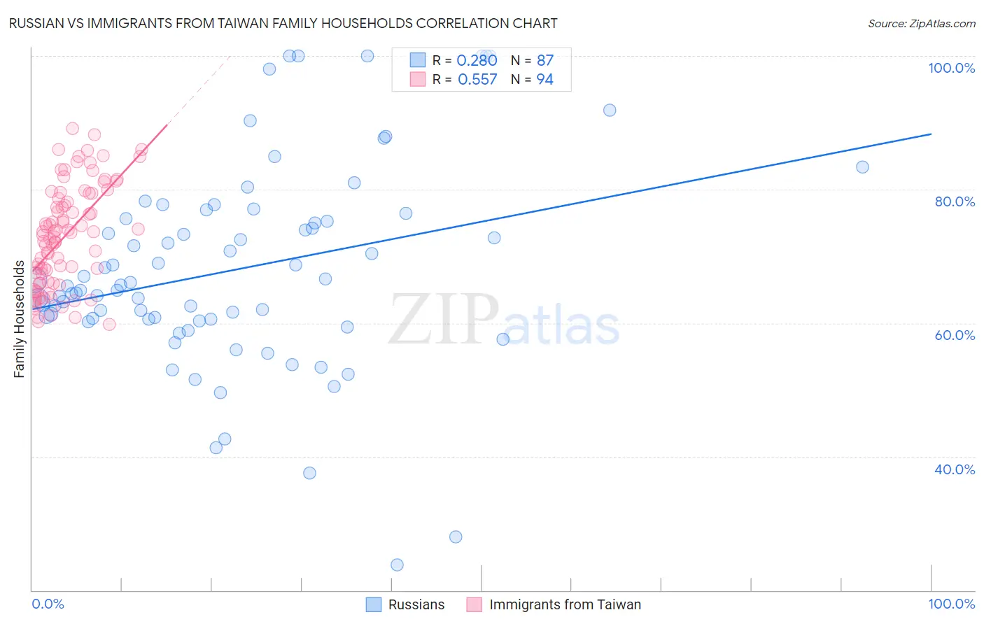 Russian vs Immigrants from Taiwan Family Households