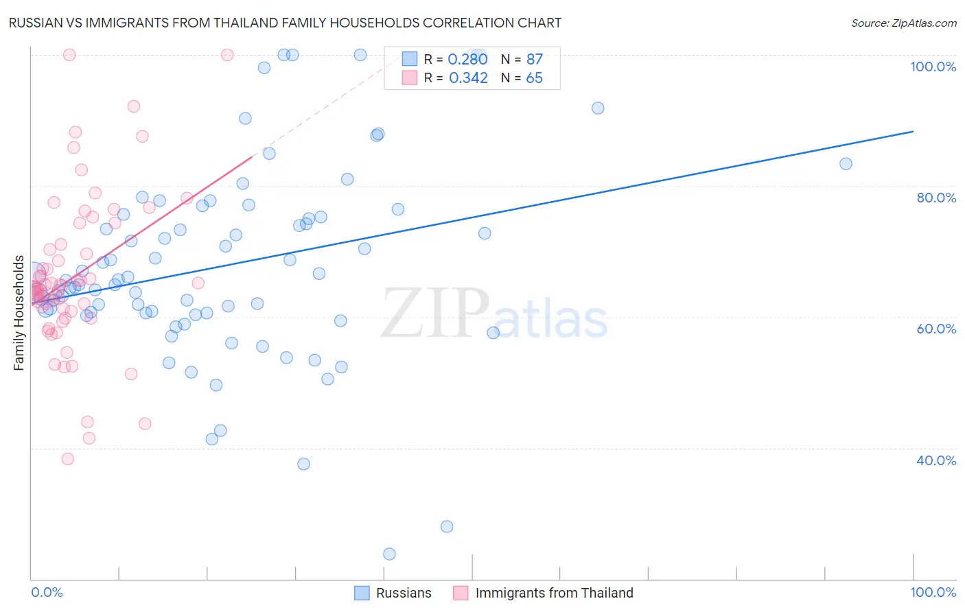Russian vs Immigrants from Thailand Family Households