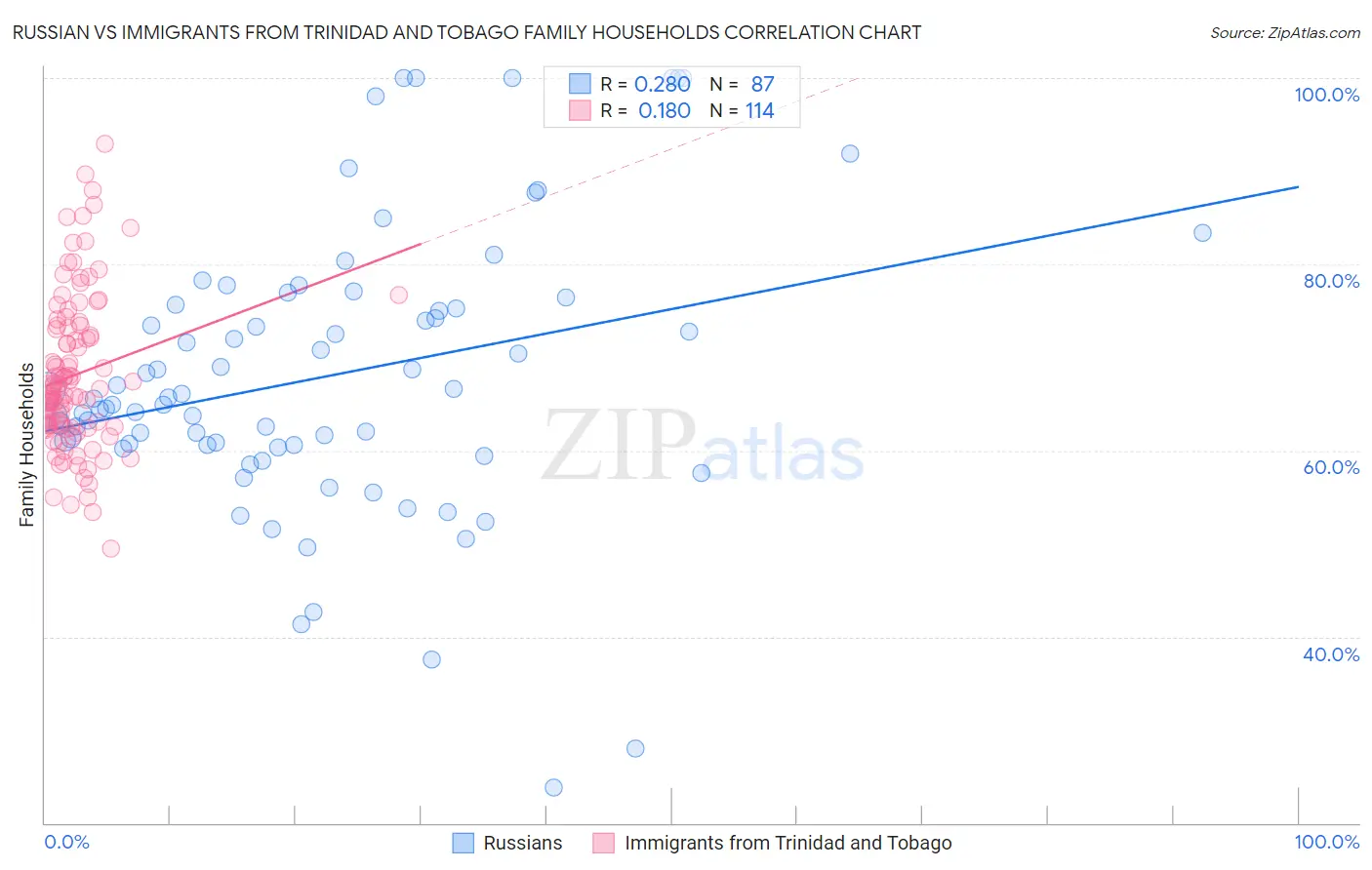 Russian vs Immigrants from Trinidad and Tobago Family Households