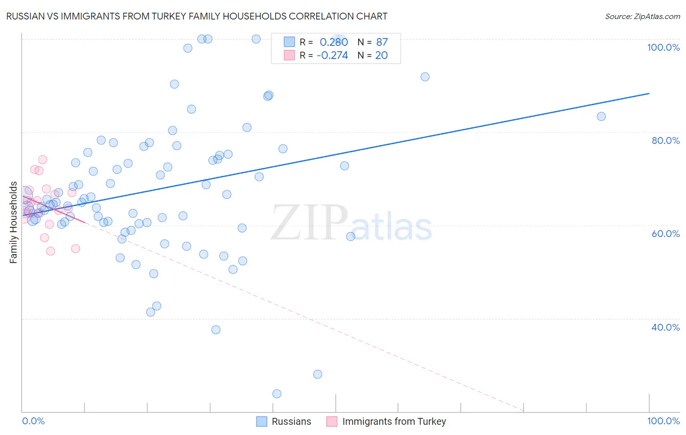 Russian vs Immigrants from Turkey Family Households