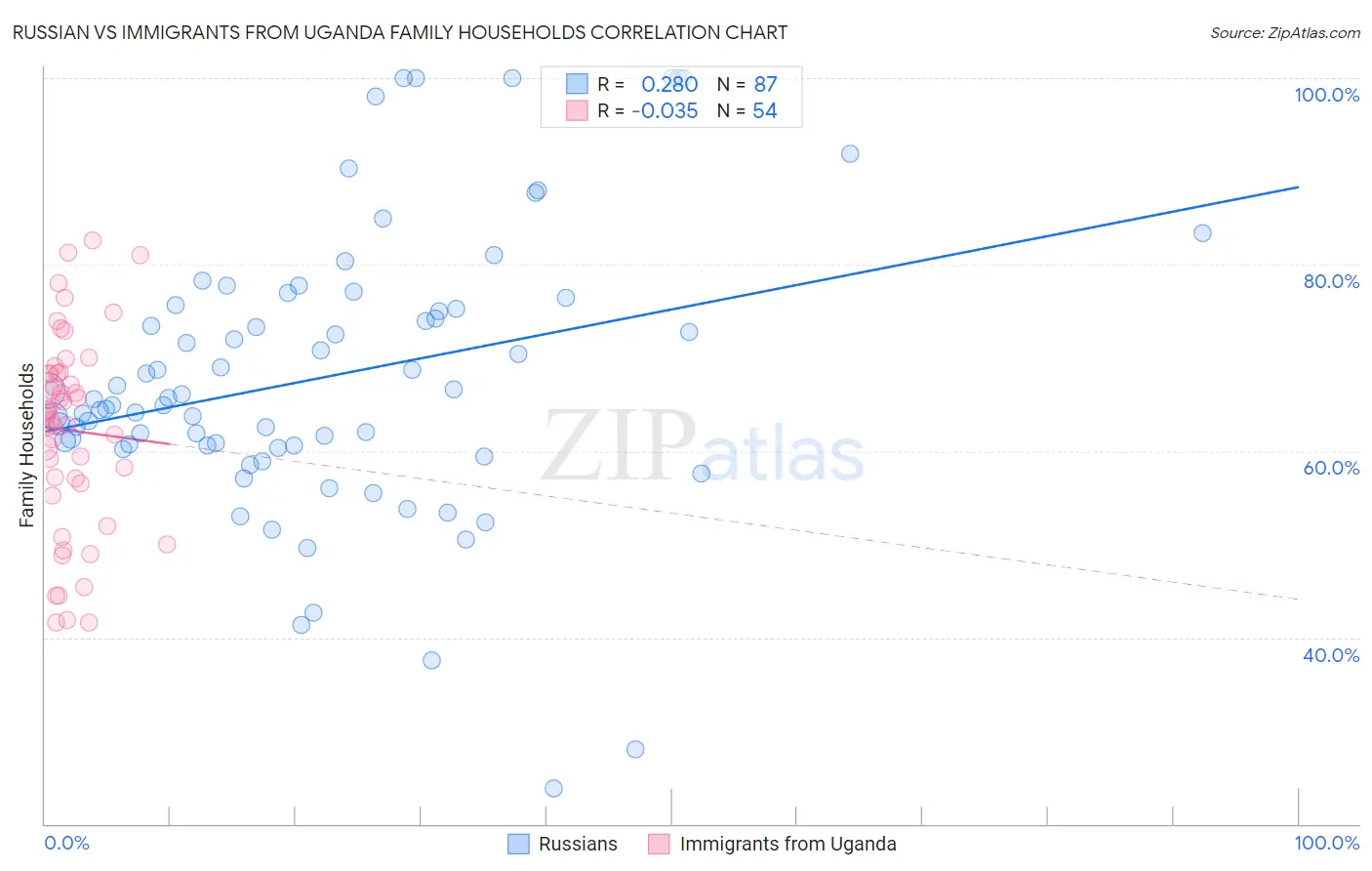 Russian vs Immigrants from Uganda Family Households