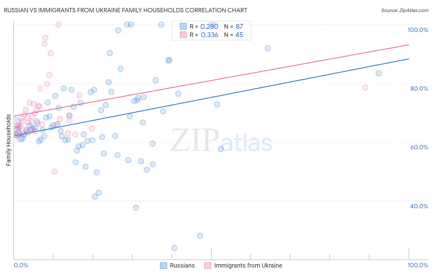 Russian vs Immigrants from Ukraine Family Households