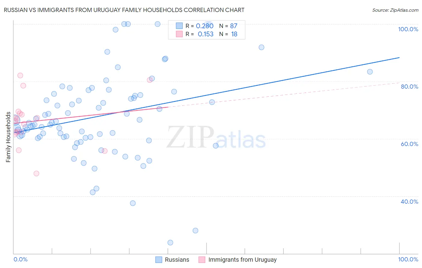 Russian vs Immigrants from Uruguay Family Households