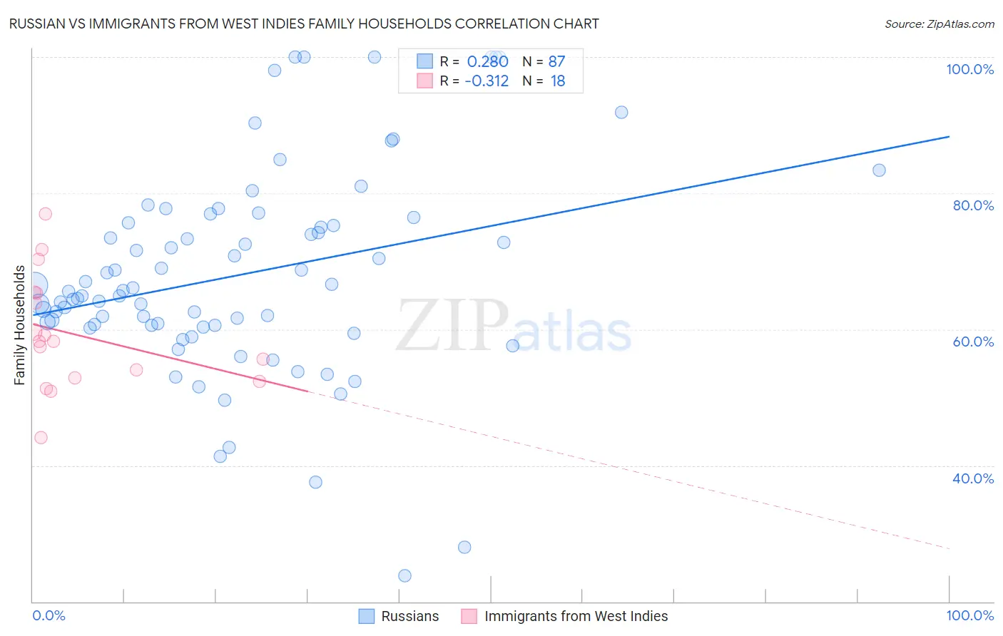 Russian vs Immigrants from West Indies Family Households