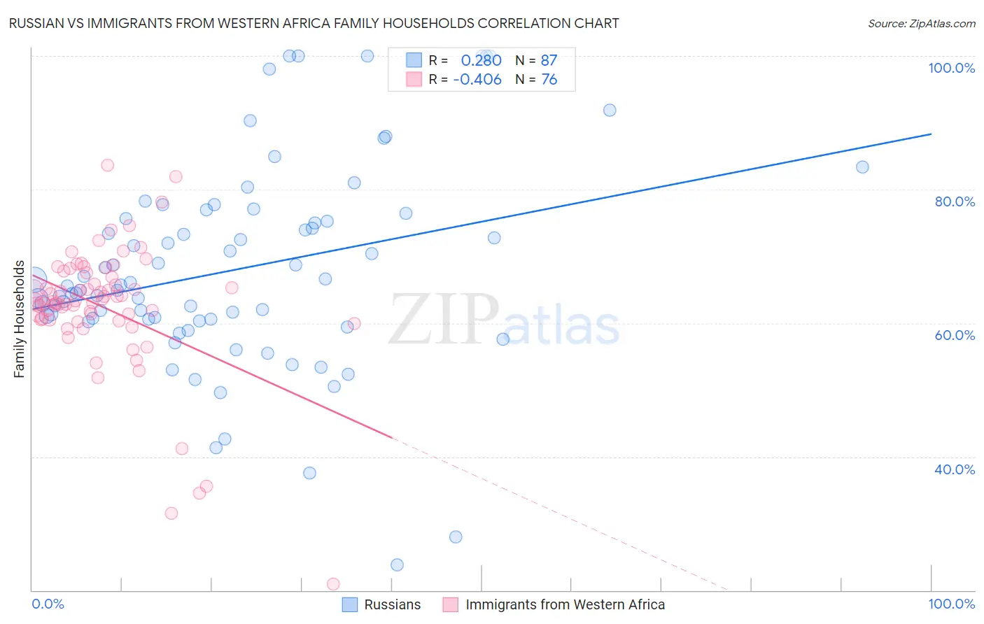 Russian vs Immigrants from Western Africa Family Households