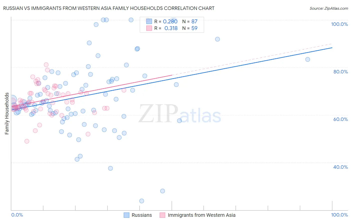 Russian vs Immigrants from Western Asia Family Households