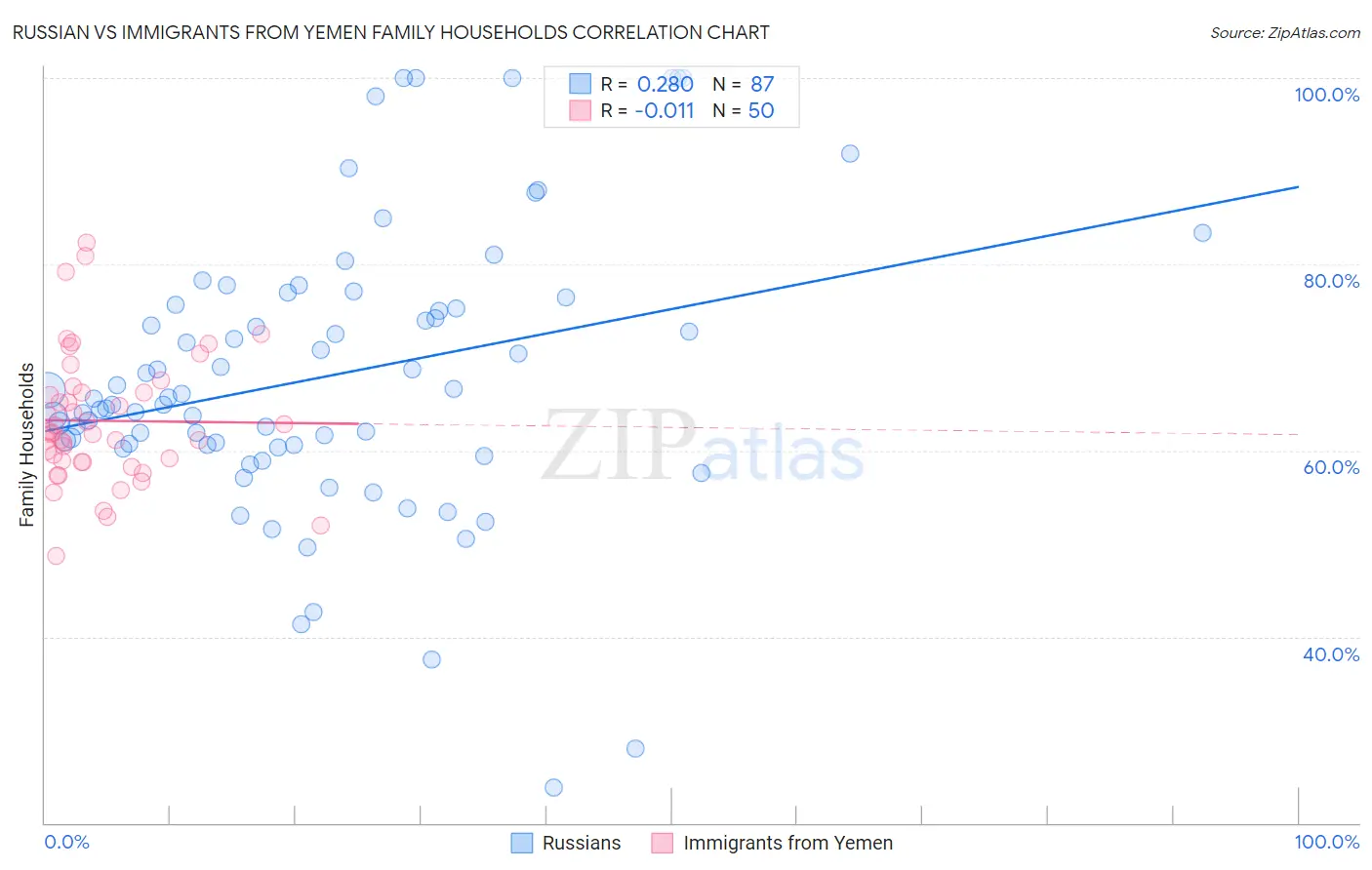 Russian vs Immigrants from Yemen Family Households