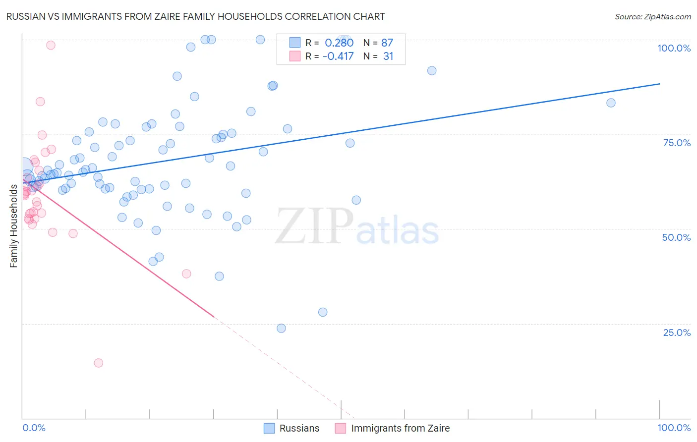 Russian vs Immigrants from Zaire Family Households