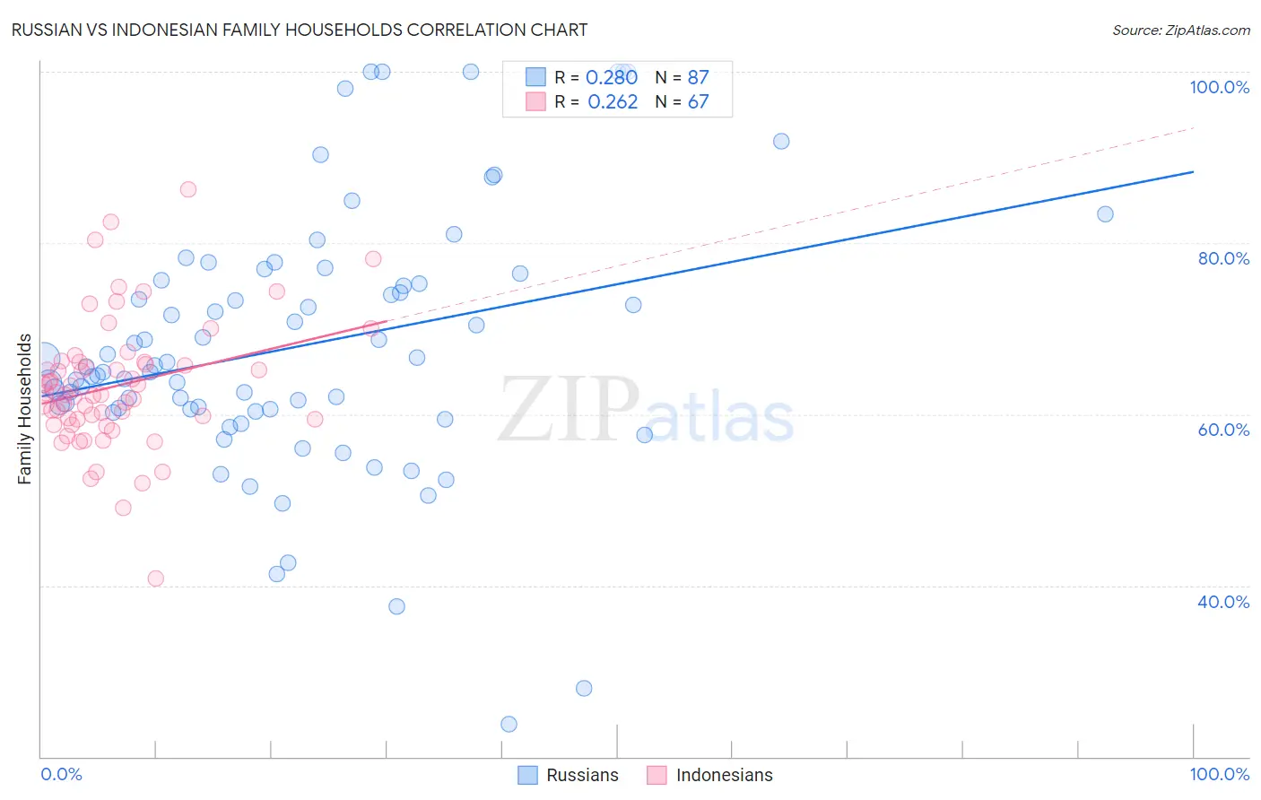 Russian vs Indonesian Family Households