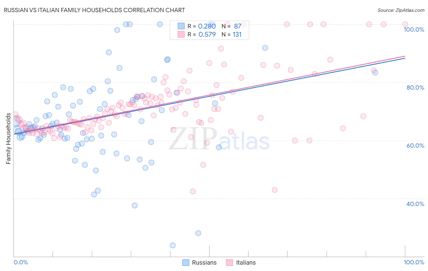 Russian vs Italian Family Households