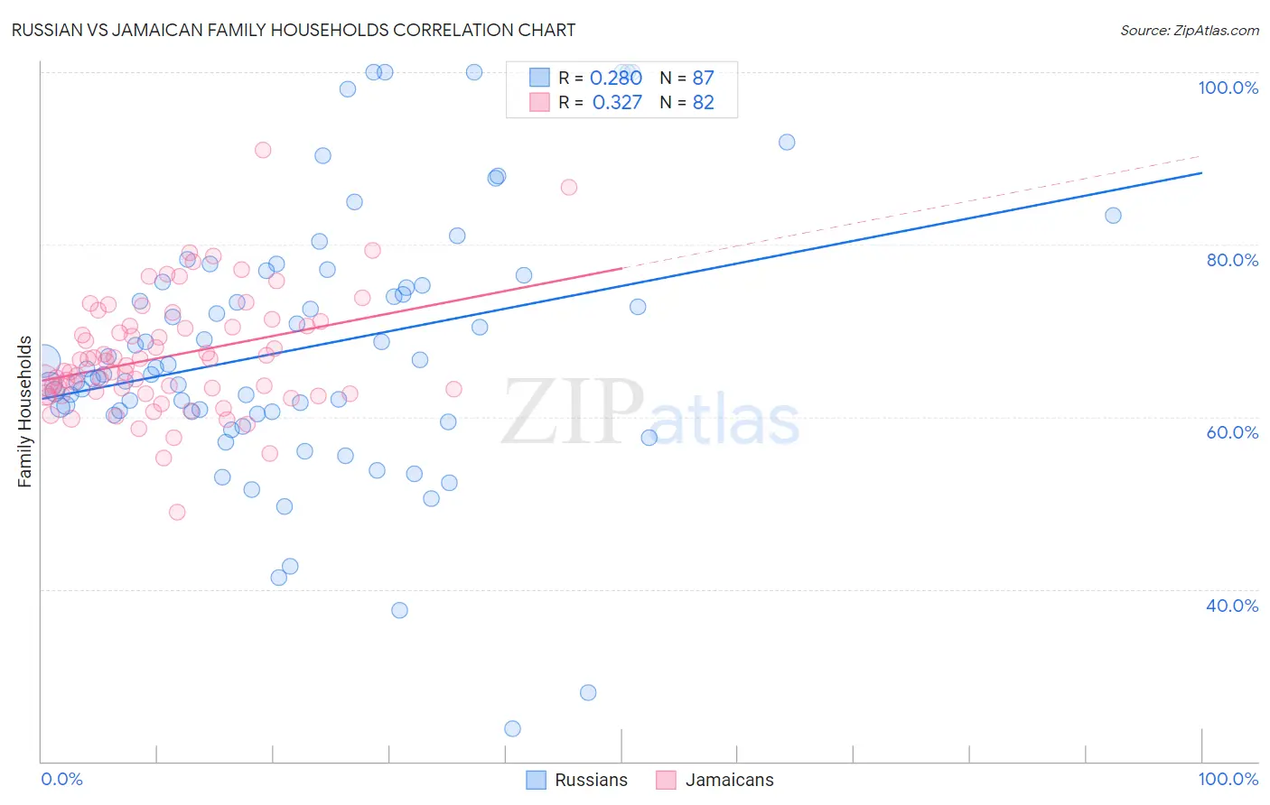 Russian vs Jamaican Family Households