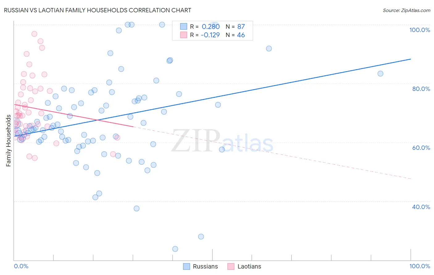 Russian vs Laotian Family Households