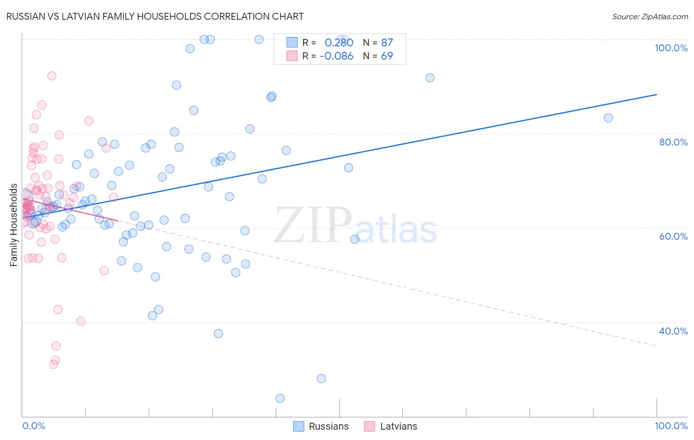 Russian vs Latvian Family Households