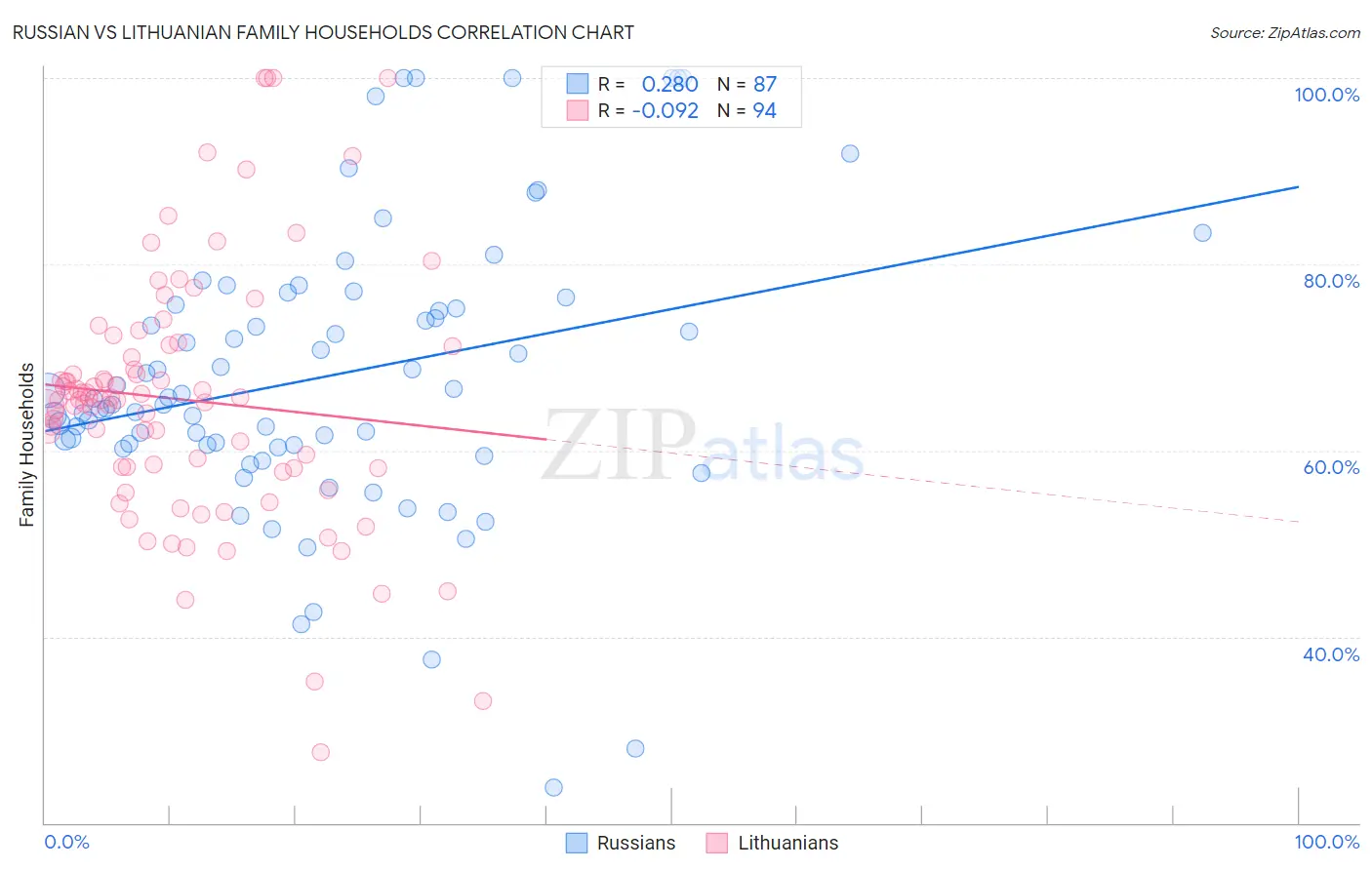 Russian vs Lithuanian Family Households