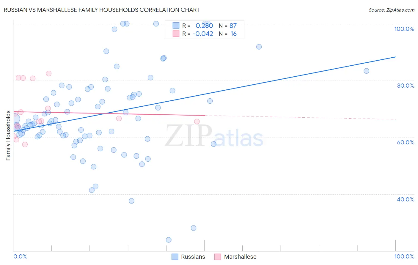 Russian vs Marshallese Family Households