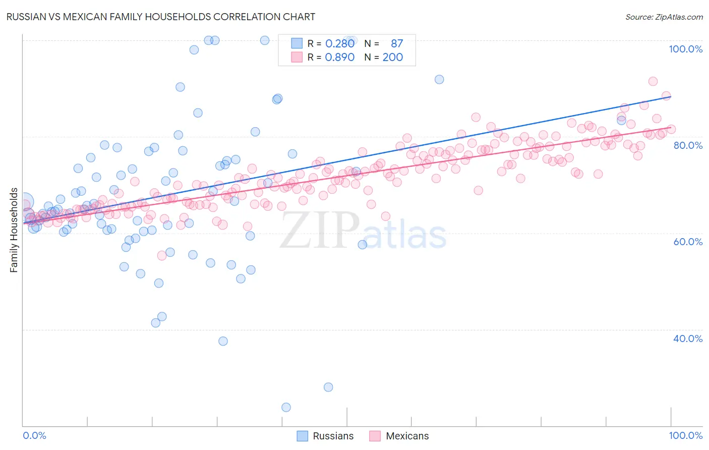 Russian vs Mexican Family Households