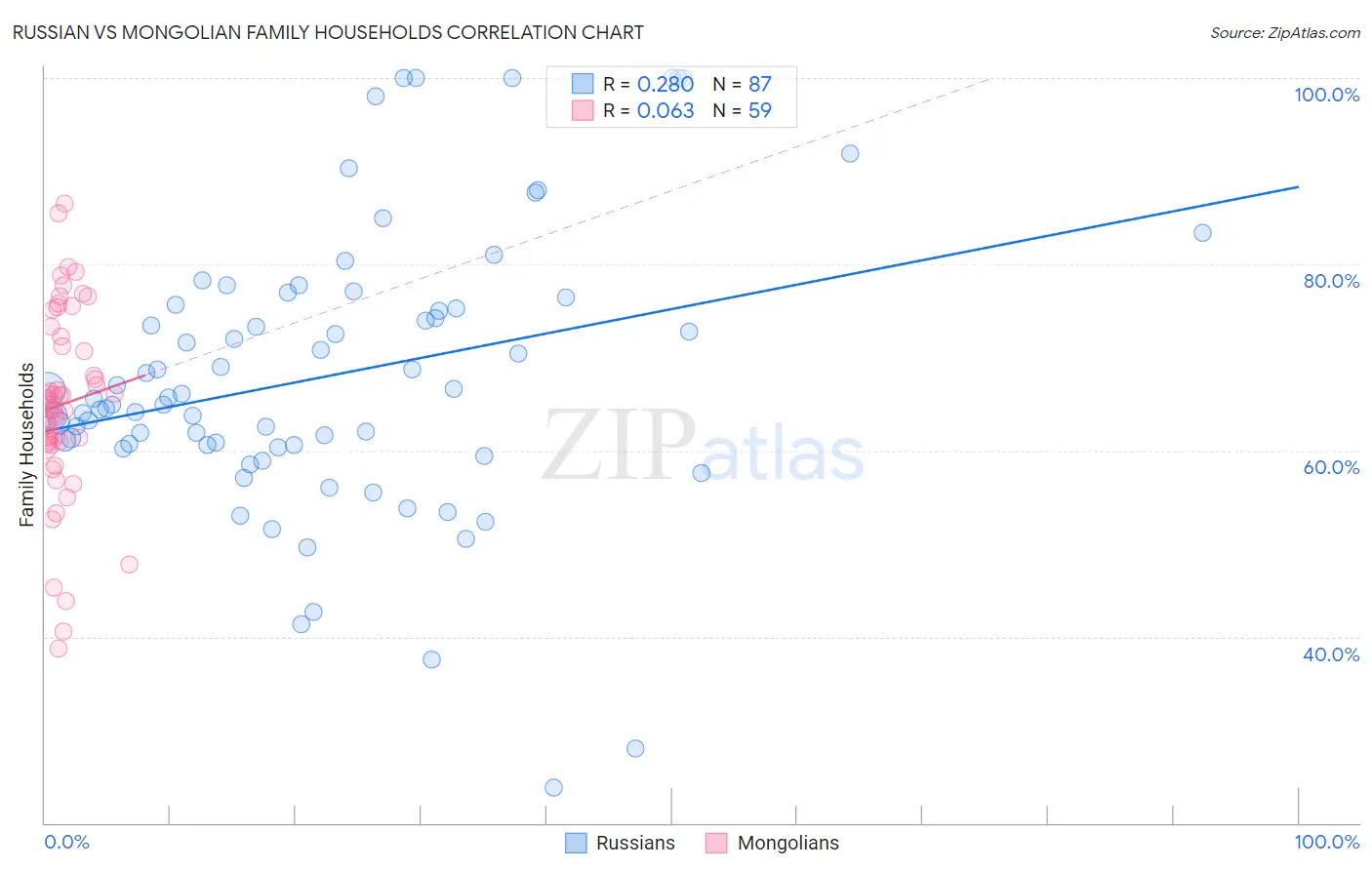 Russian vs Mongolian Family Households