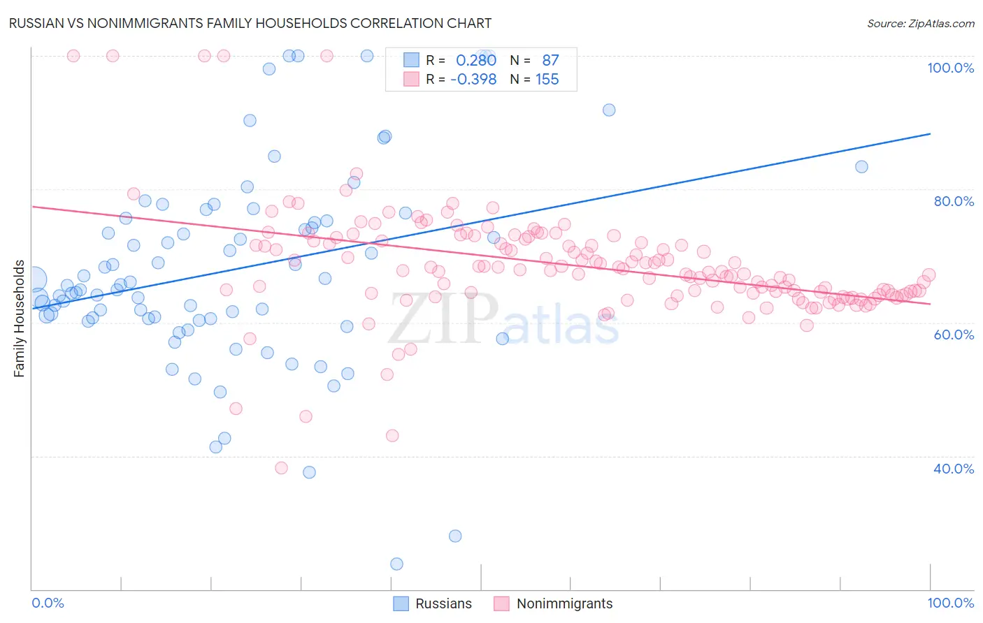 Russian vs Nonimmigrants Family Households