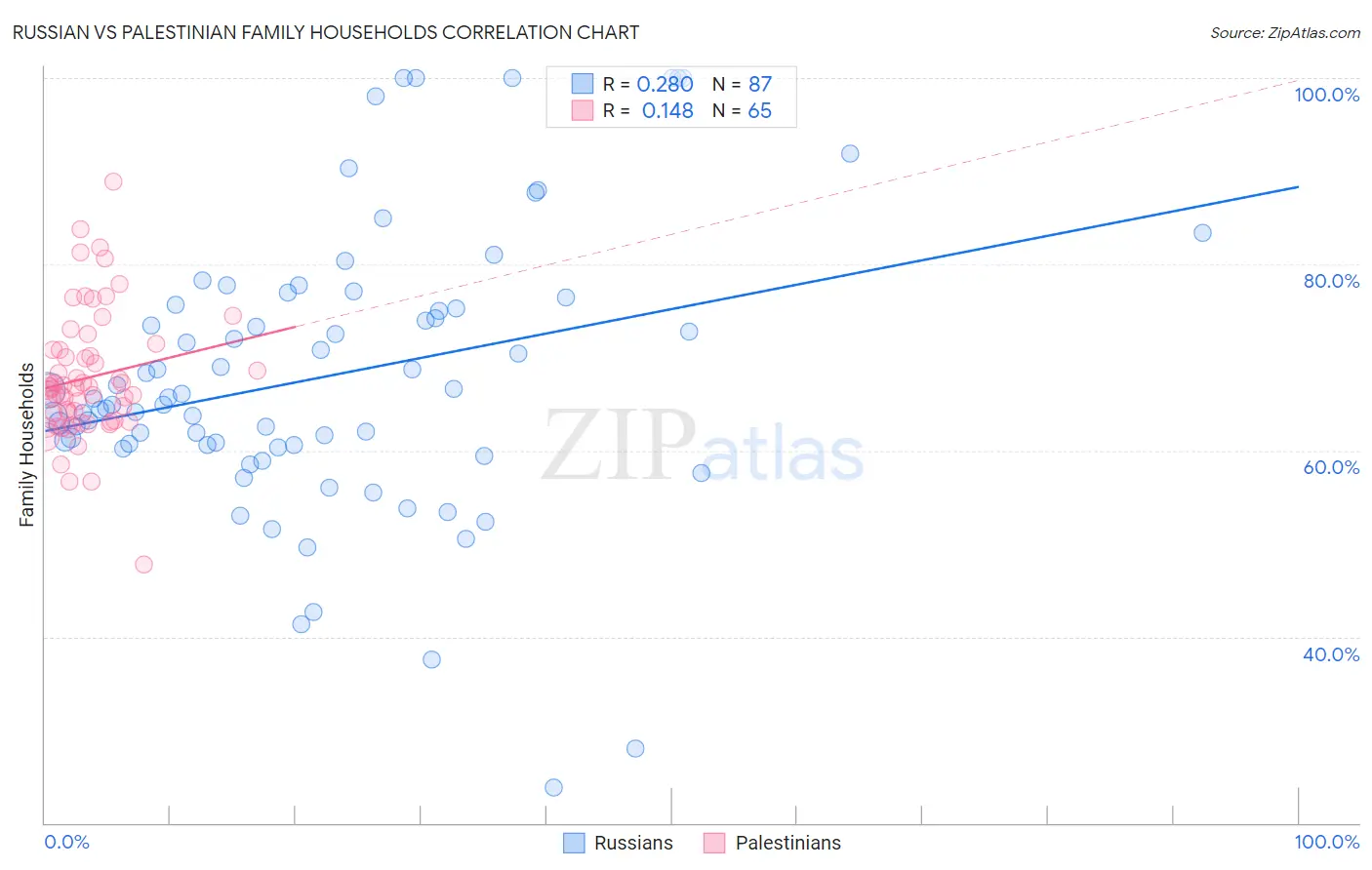 Russian vs Palestinian Family Households