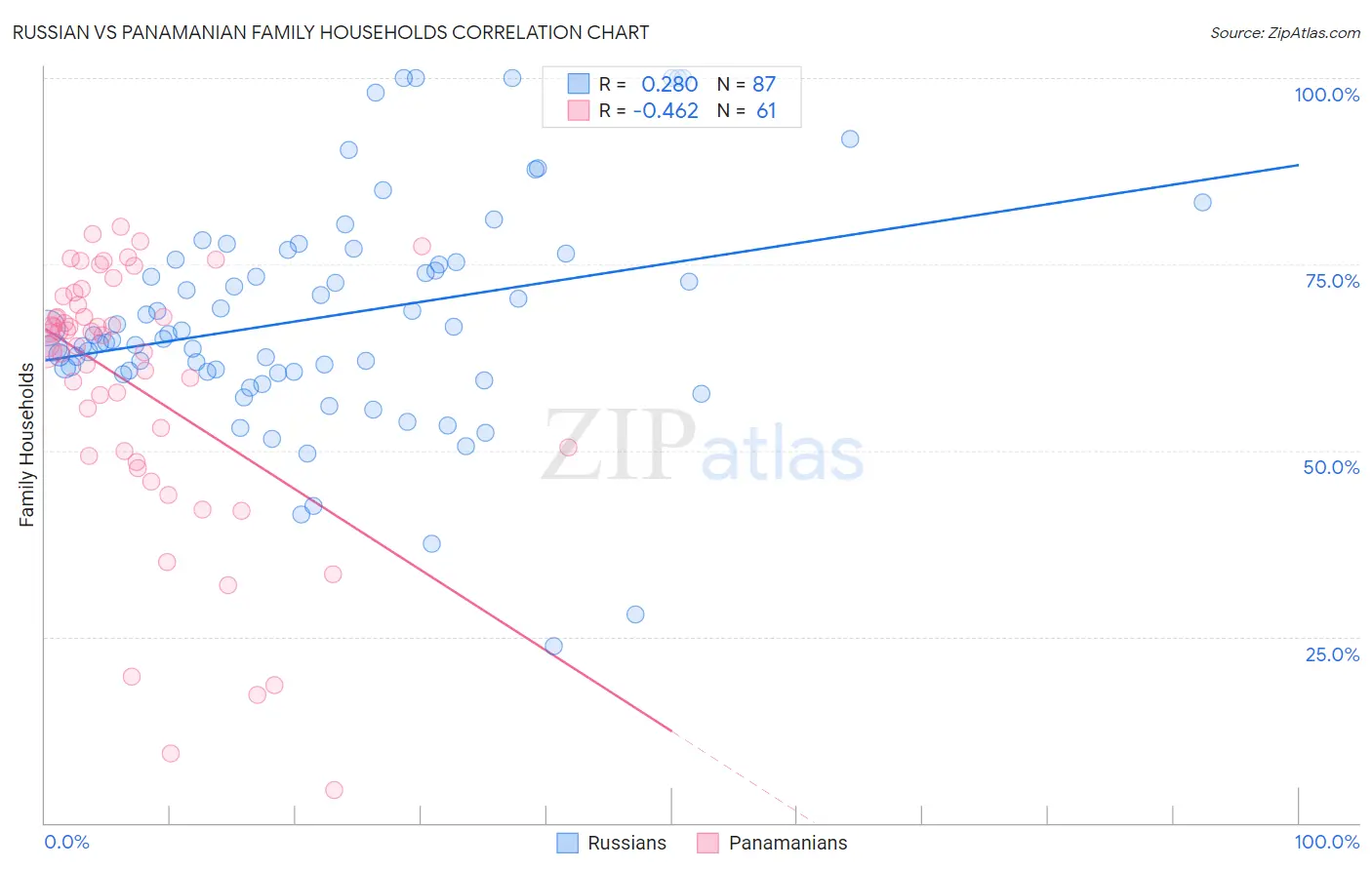Russian vs Panamanian Family Households