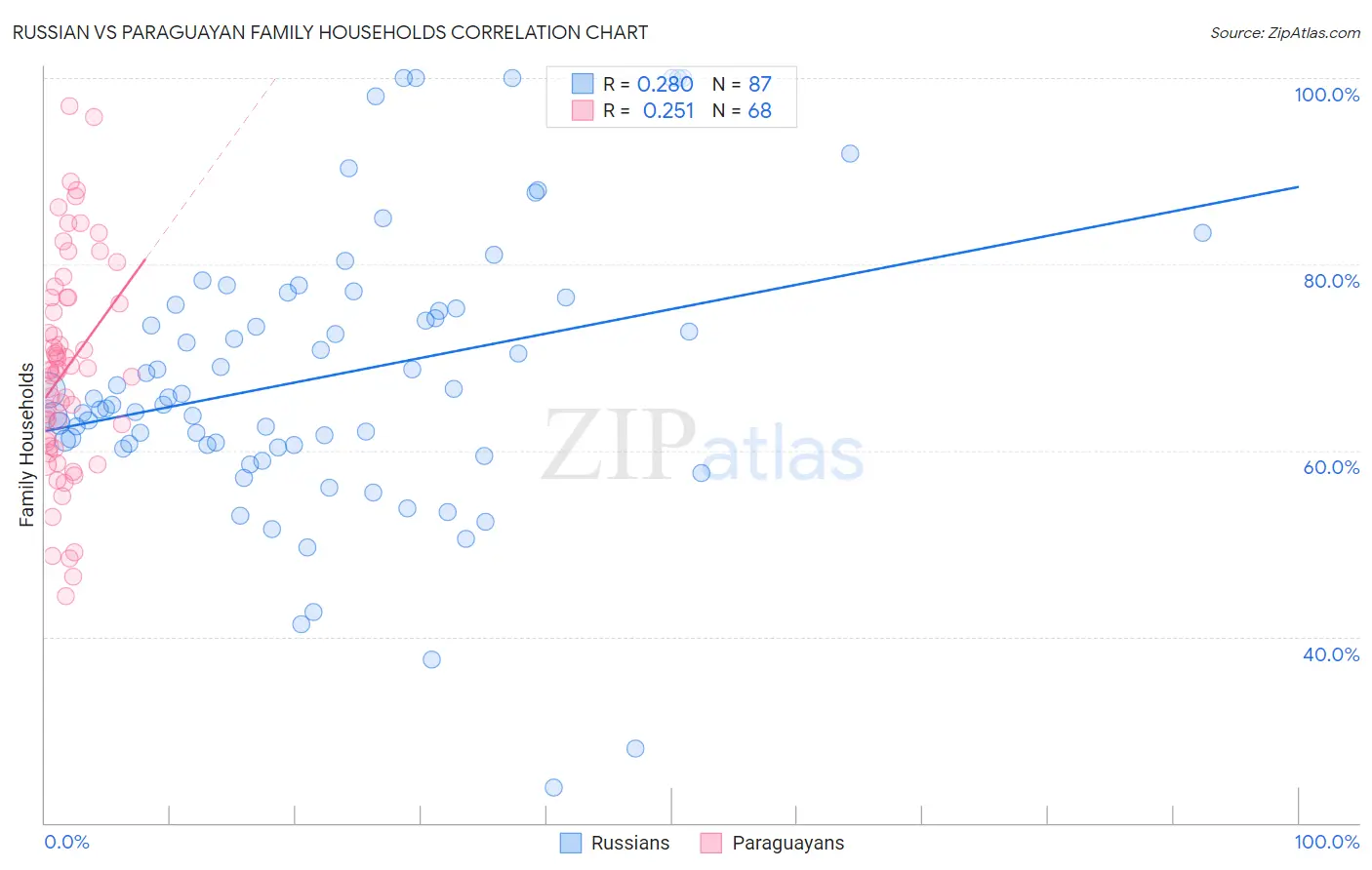 Russian vs Paraguayan Family Households