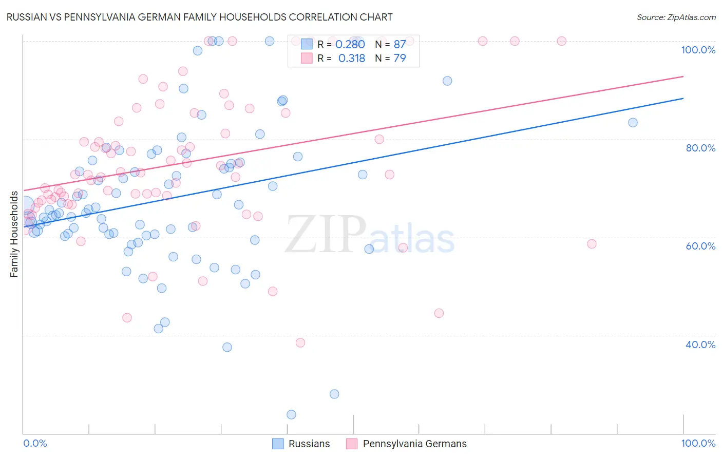 Russian vs Pennsylvania German Family Households