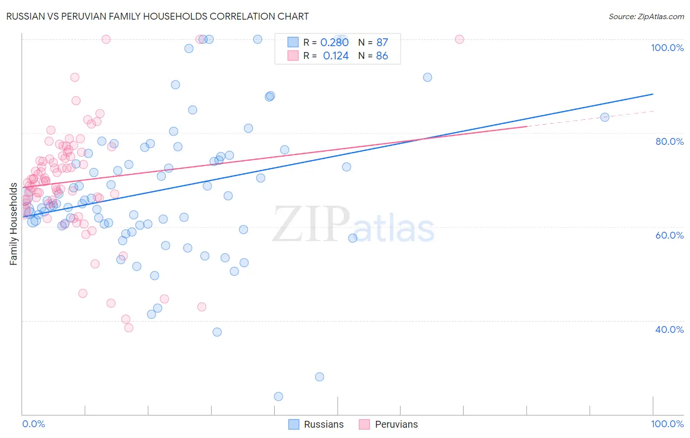 Russian vs Peruvian Family Households