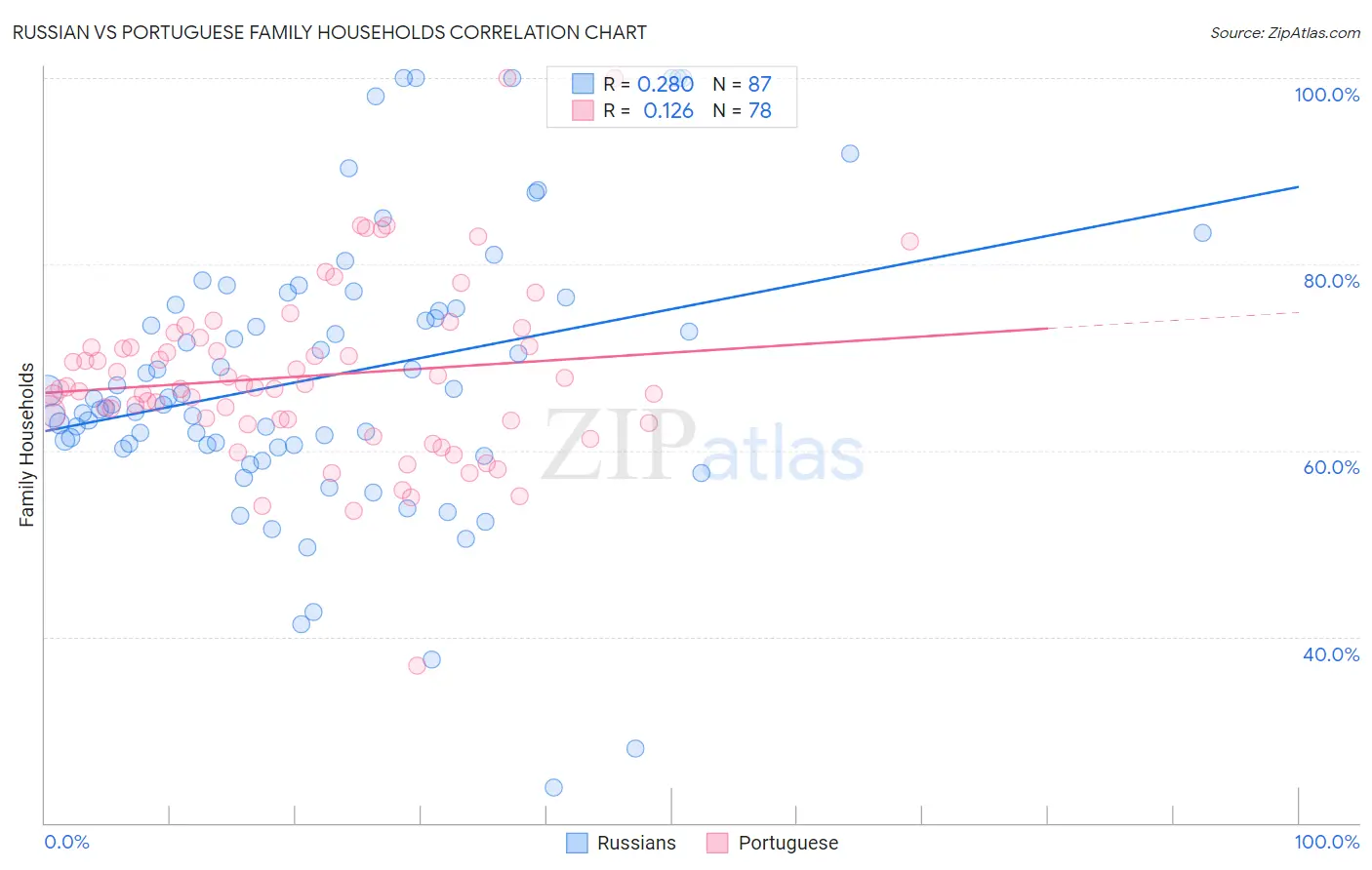 Russian vs Portuguese Family Households