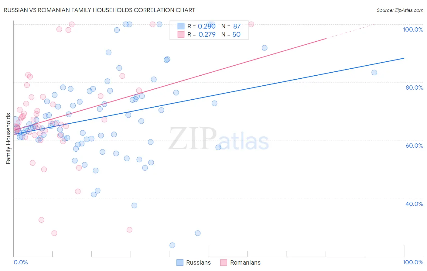 Russian vs Romanian Family Households