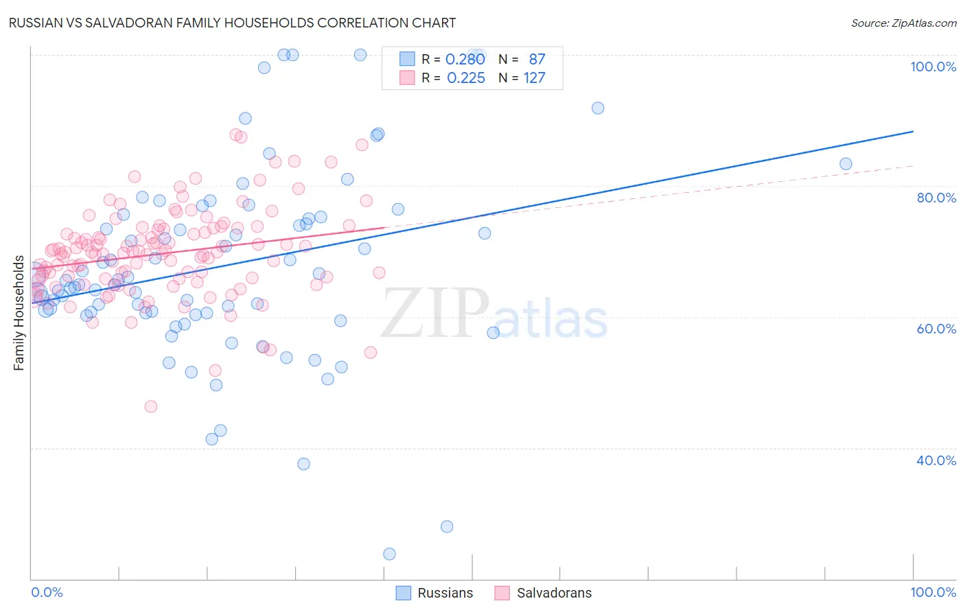 Russian vs Salvadoran Family Households