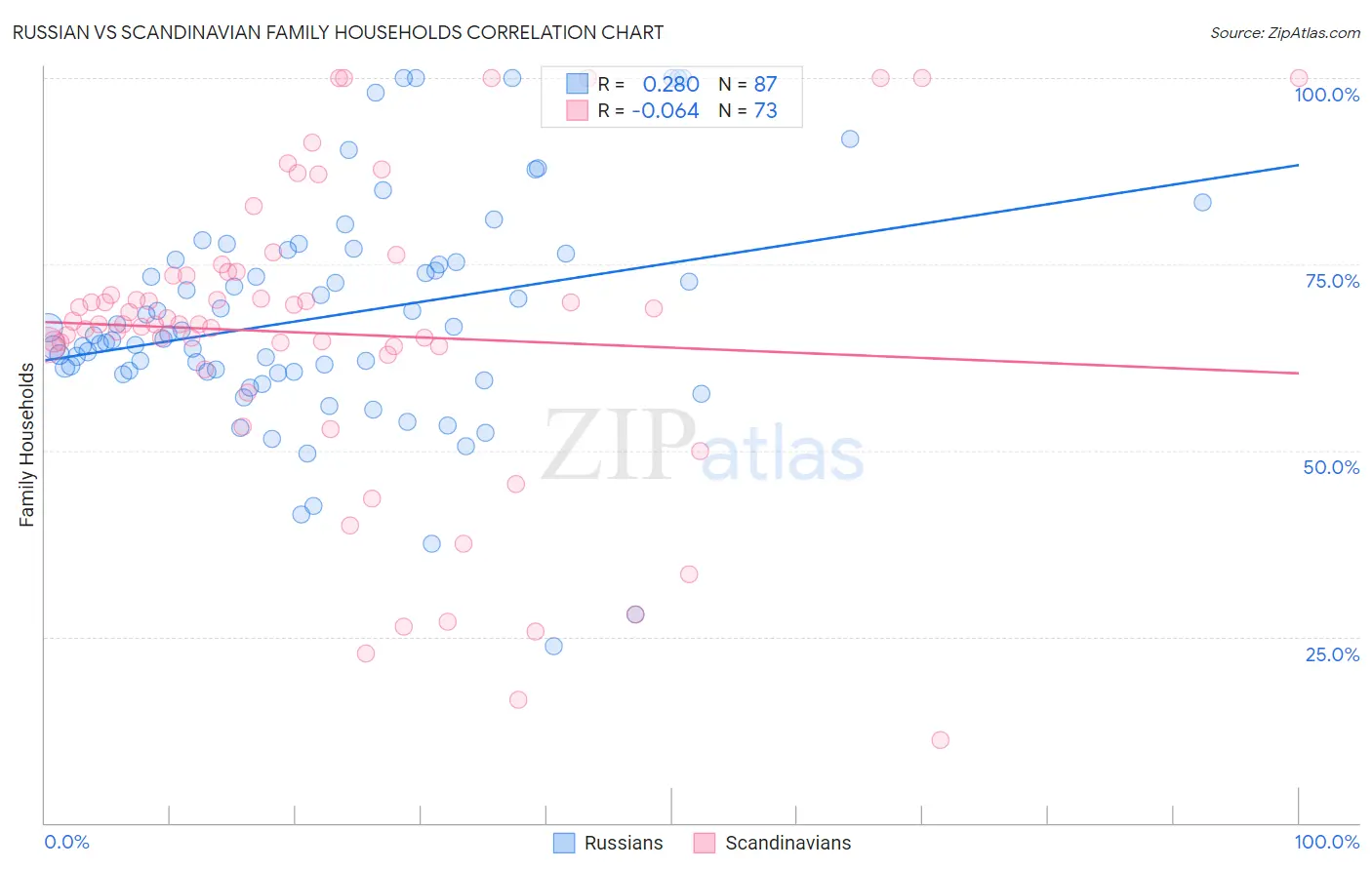 Russian vs Scandinavian Family Households