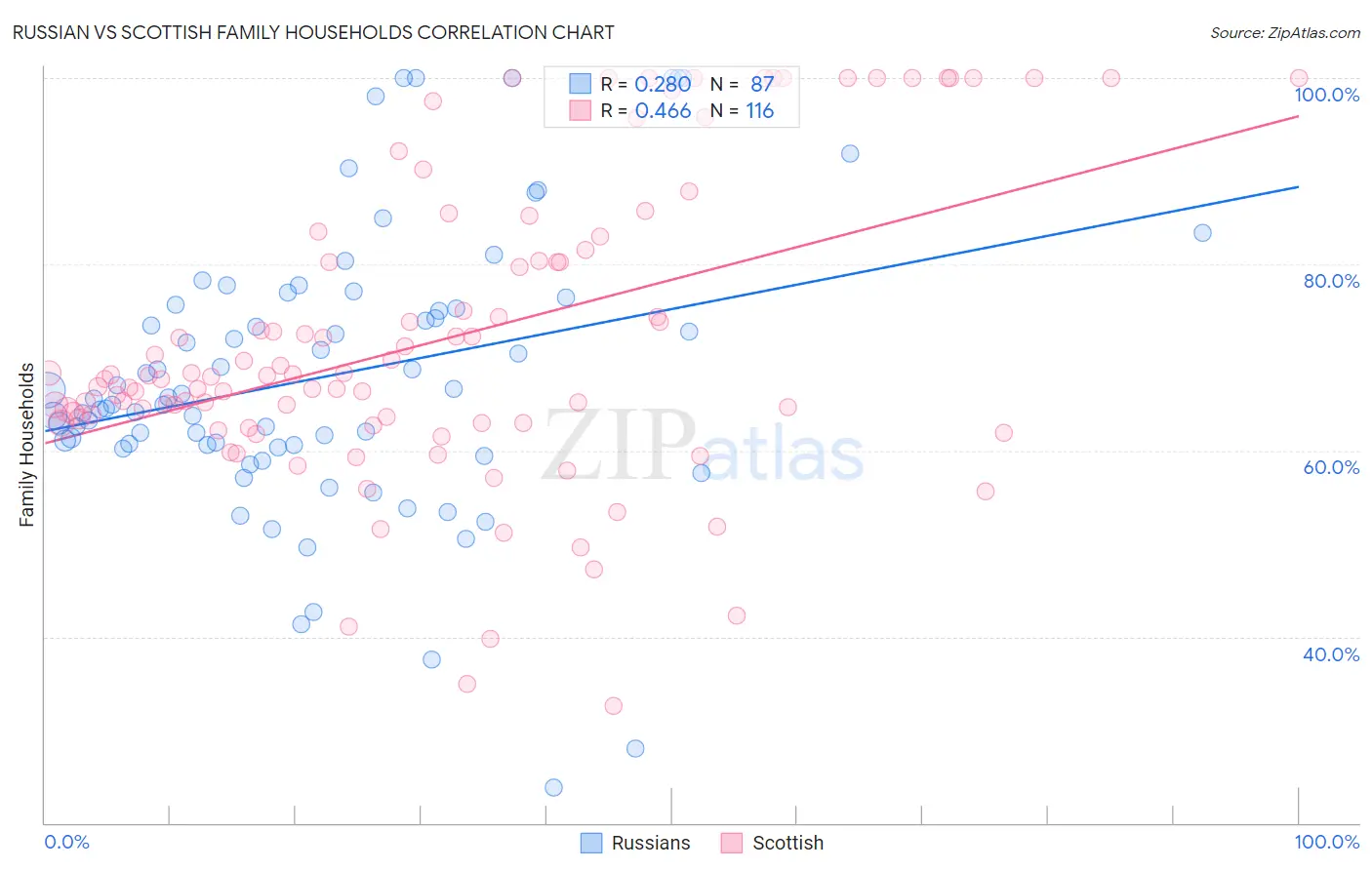 Russian vs Scottish Family Households