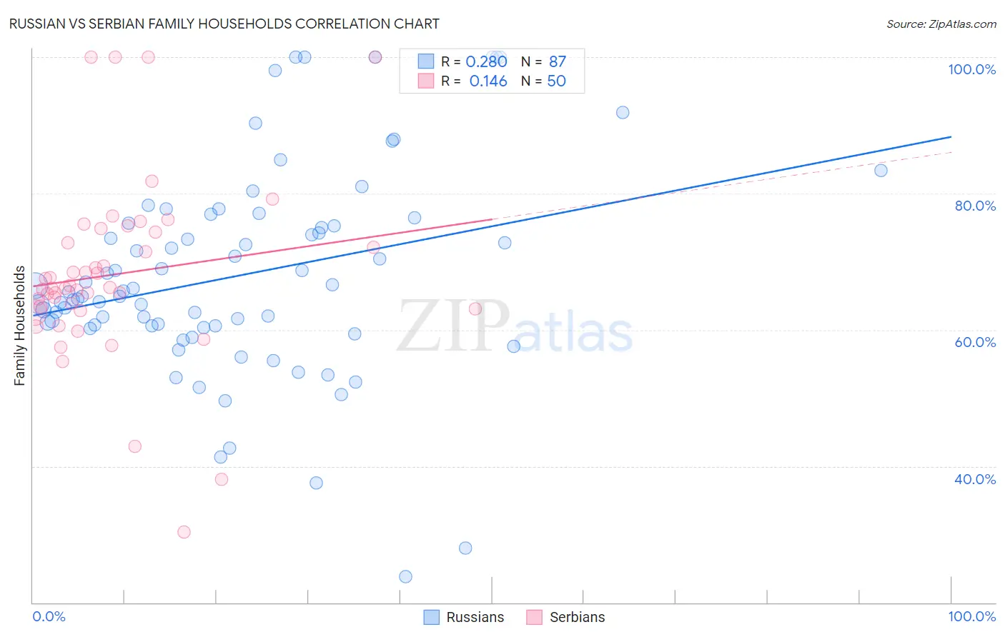 Russian vs Serbian Family Households