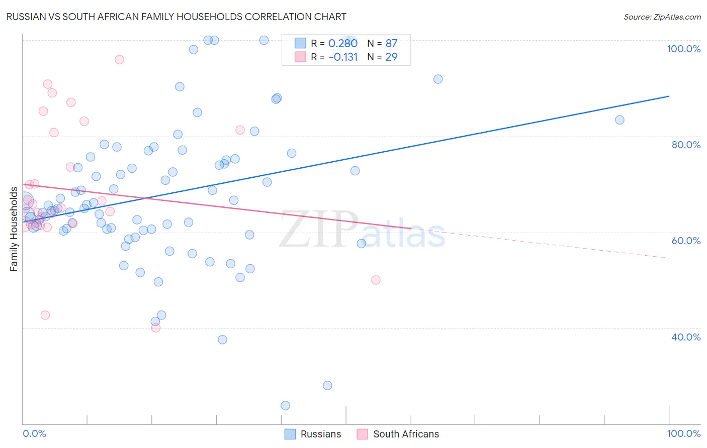 Russian vs South African Family Households